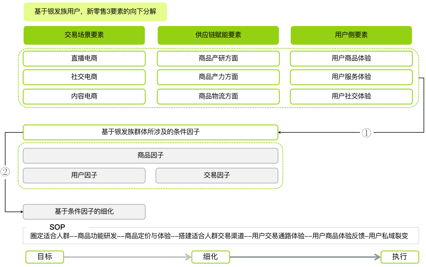 新零售-如何搭建传统行业的新零售策略？