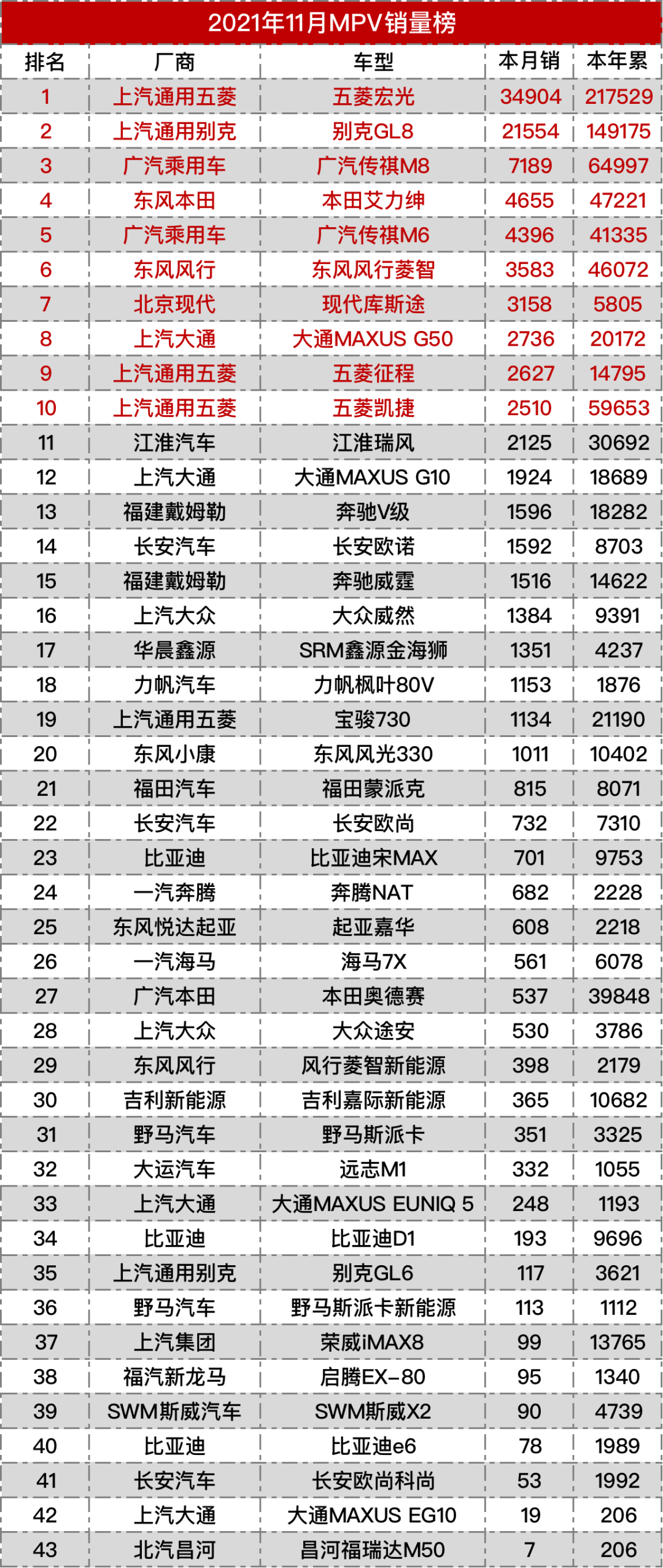 2021年11月份汽车销量最全排行榜出炉 丰田赛那首月销量独家曝光