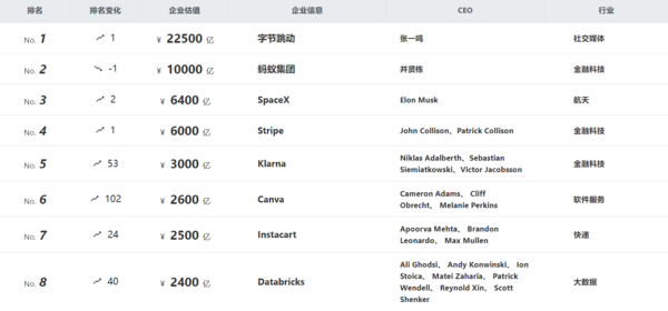 胡润发布《2021全球独角兽榜》字节跳动估值2.25万亿