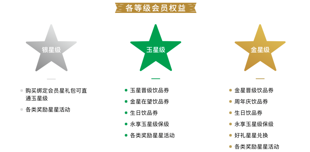 消费频次是普通用户的3倍——拆解「星巴克」是如何做会员产品设计的