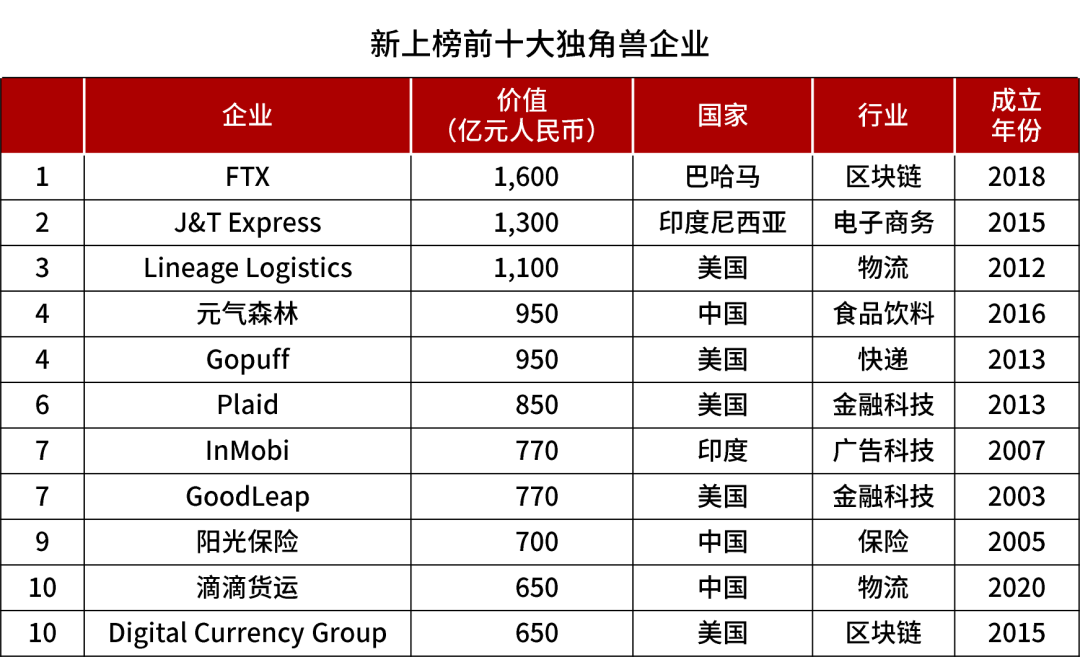 2.3万亿元估值！胡润发布最新全球独角兽企业排名：字节跳动居榜首