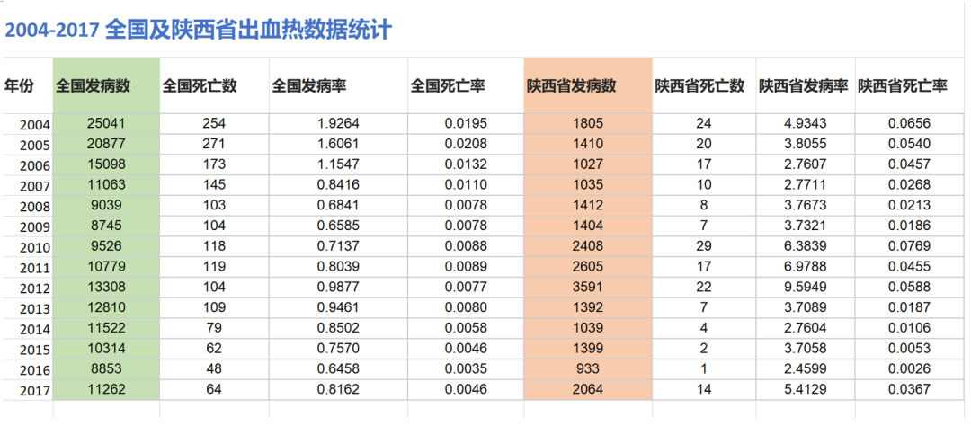 为何西安出现多例出血热患者？专家：关中地区为高发区，今年与水灾有一定关系