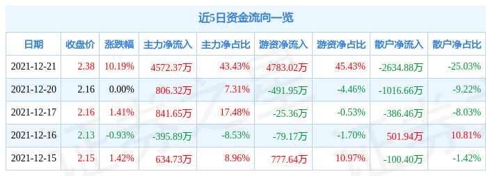 12月21日高乐股份涨停分析