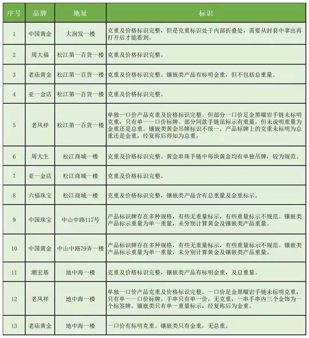 一口价黄金饰品有无换购规则？克重标识是否规范？松江区消保委调查了这13家门店