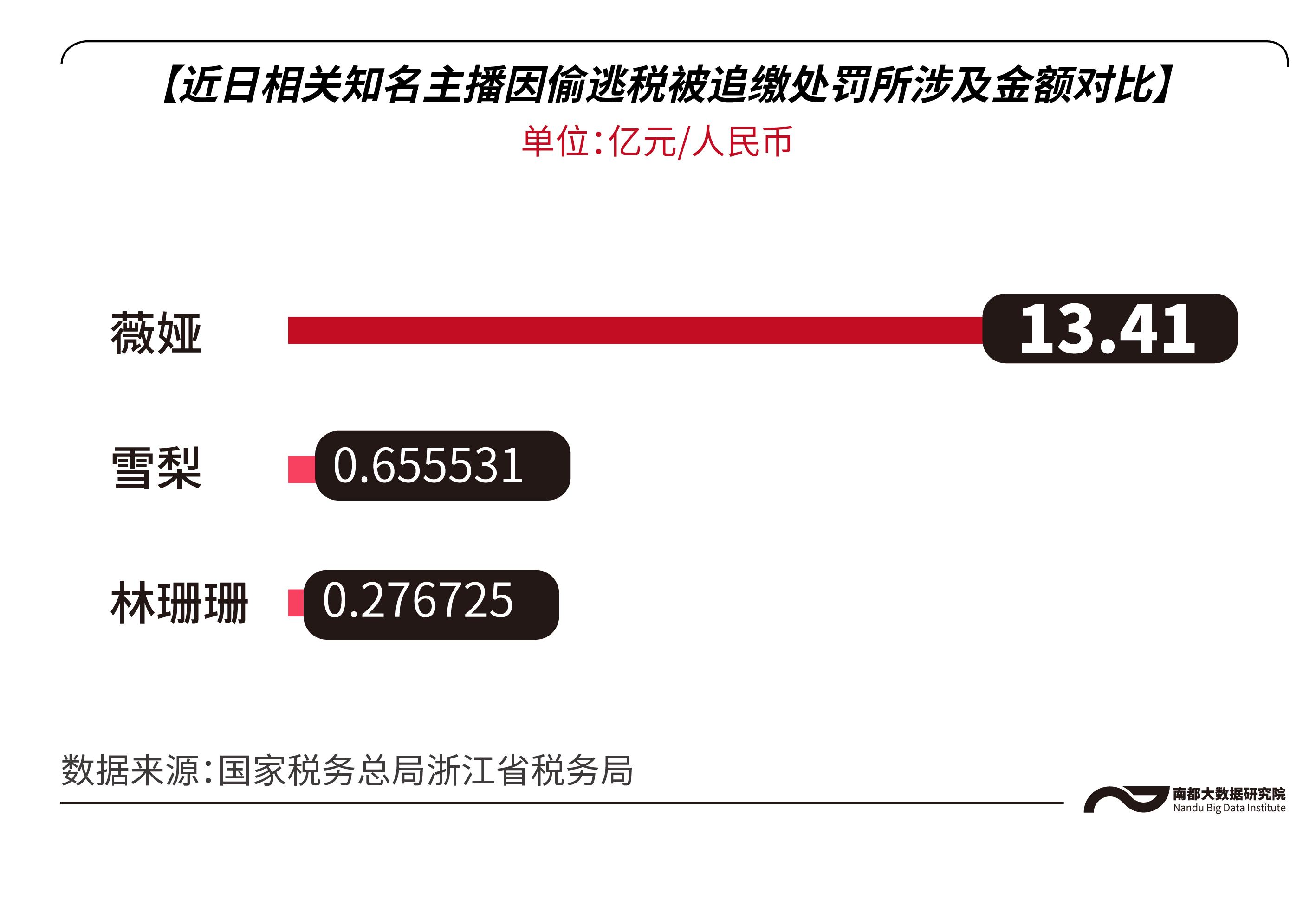 偷逃税被罚13.41亿元后，数看薇娅的吸金力与商业版图