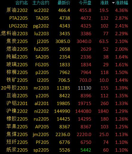 商品期货早盘开盘多数上涨，原油涨超4%，PTA、低硫燃料油涨超3%