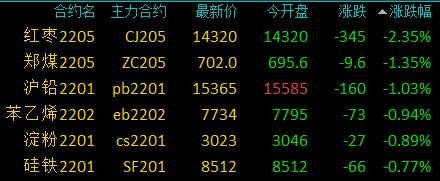 商品期货早盘开盘多数上涨，原油涨超4%，PTA、低硫燃料油涨超3%