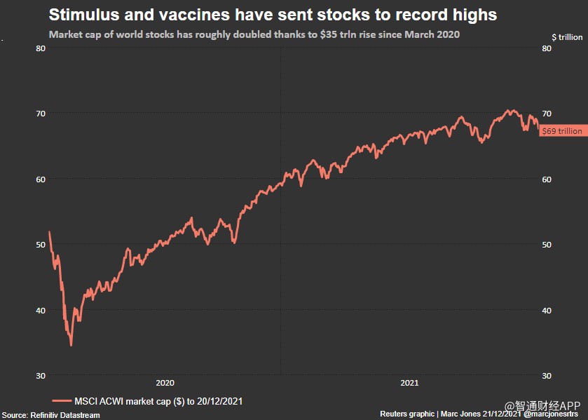 2021年全球市场回顾：美股飙涨，加密货币最疯狂