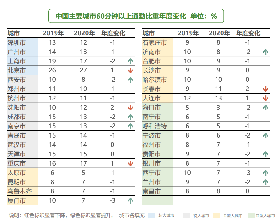 “为什么不在上班地附近租住？”知名经济学家管清友：年轻人别浪费时间通勤，网友：何不食肉糜？