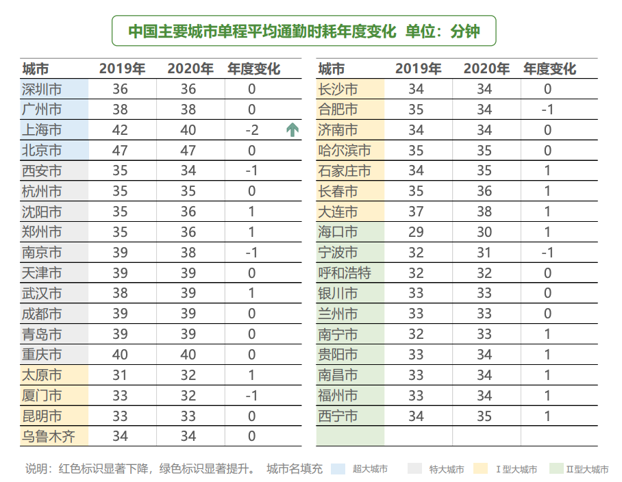 “为什么不在上班地附近租住？”知名经济学家管清友：年轻人别浪费时间通勤，网友：何不食肉糜？