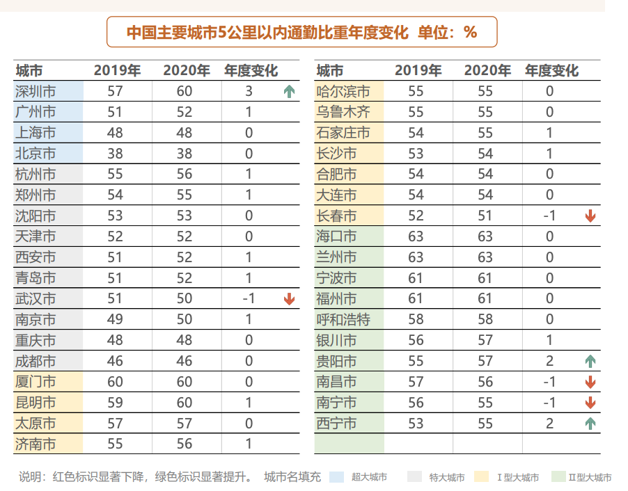 “为什么不在上班地附近租住？”知名经济学家管清友：年轻人别浪费时间通勤，网友：何不食肉糜？