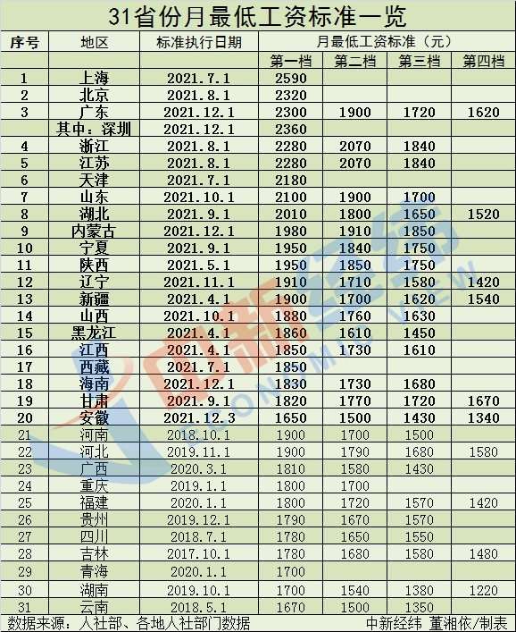 浙江省最低工资标准,浙江省最低工资标准2022