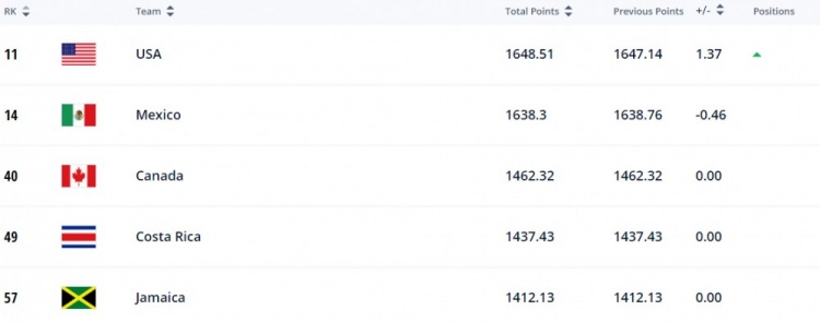 FIFA最新排名2021(FIFA年终排名：美国世界第11，超越墨西哥位居中北美第一)