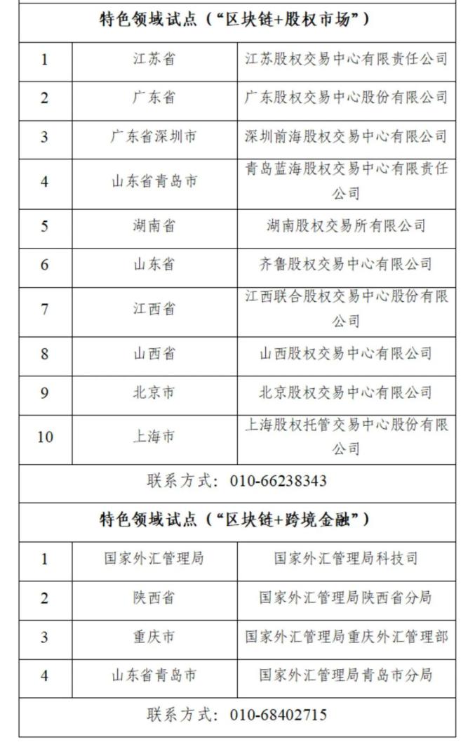 国家区块链创新应用试点名单公示 这些企业和地区在列