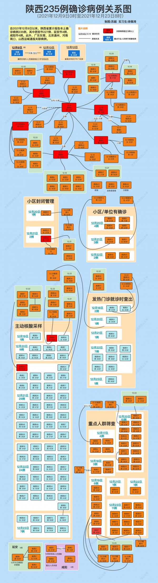 西安“超级传播链”初步厘清！不力陕西235例确诊病例关系，一图看清