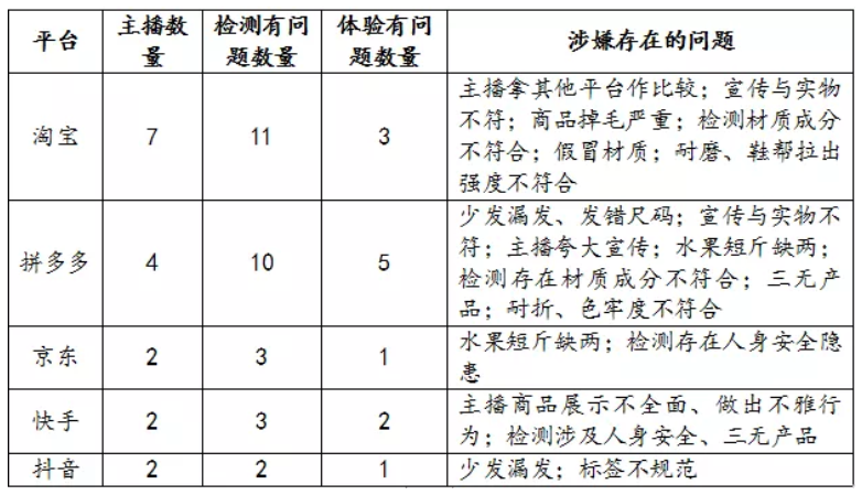 近四成直播带货商品检测不符合国家标准，浙江省消保委约谈五大平台