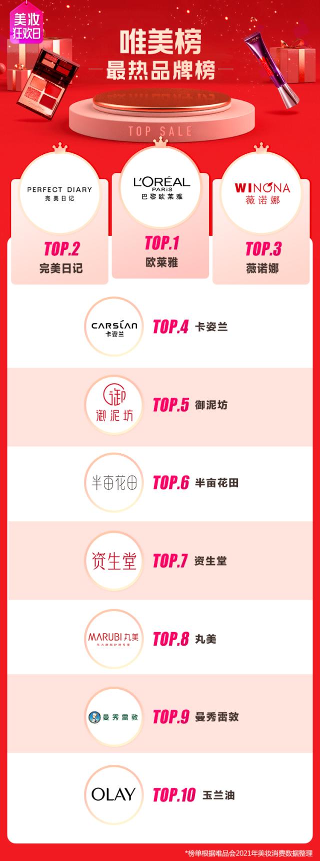 2021唯美榜出爐：唯品會發布年度十大美妝品牌，國貨大爆發