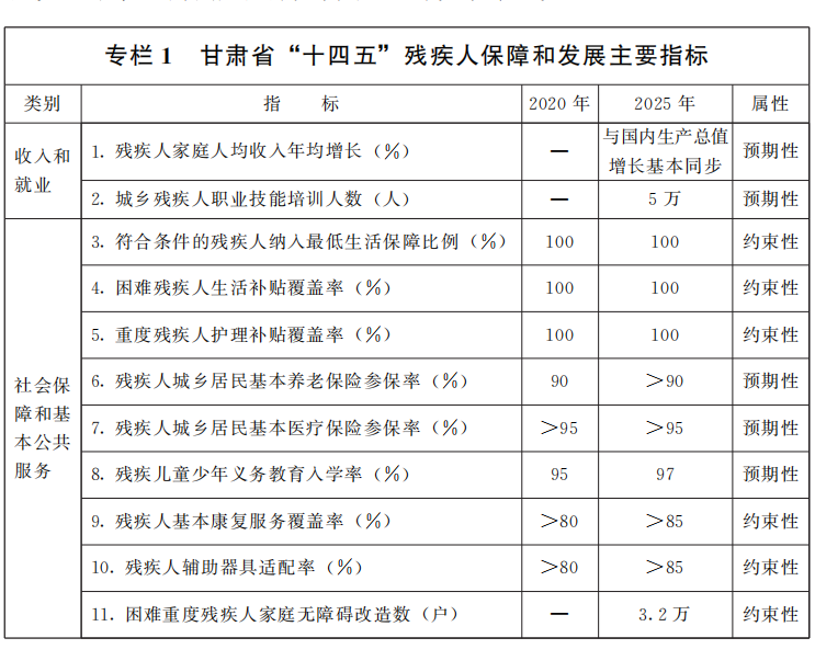 甘肃省人民政府关于印发甘肃省“十四五”残疾人保障和发展规划的通知