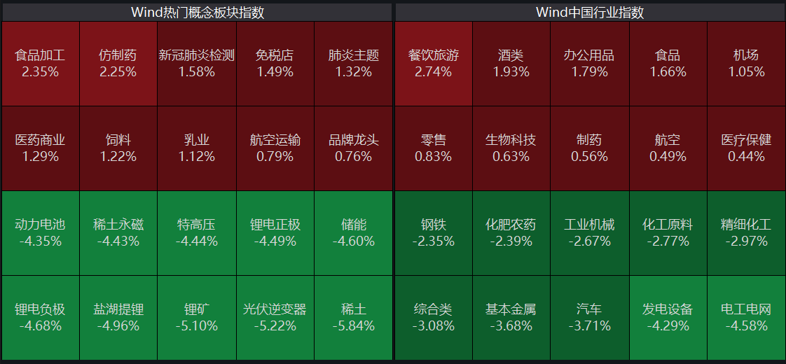 涨价潮促大消费上扬，新能源全线重挫，宁德时代大跌市值蒸发超千亿元