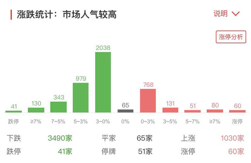 涨价潮促大消费上扬，新能源全线重挫，宁德时代大跌市值蒸发超千亿元