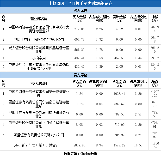 多主力现身龙虎榜，炬申股份换手率达47.56%（12-24）