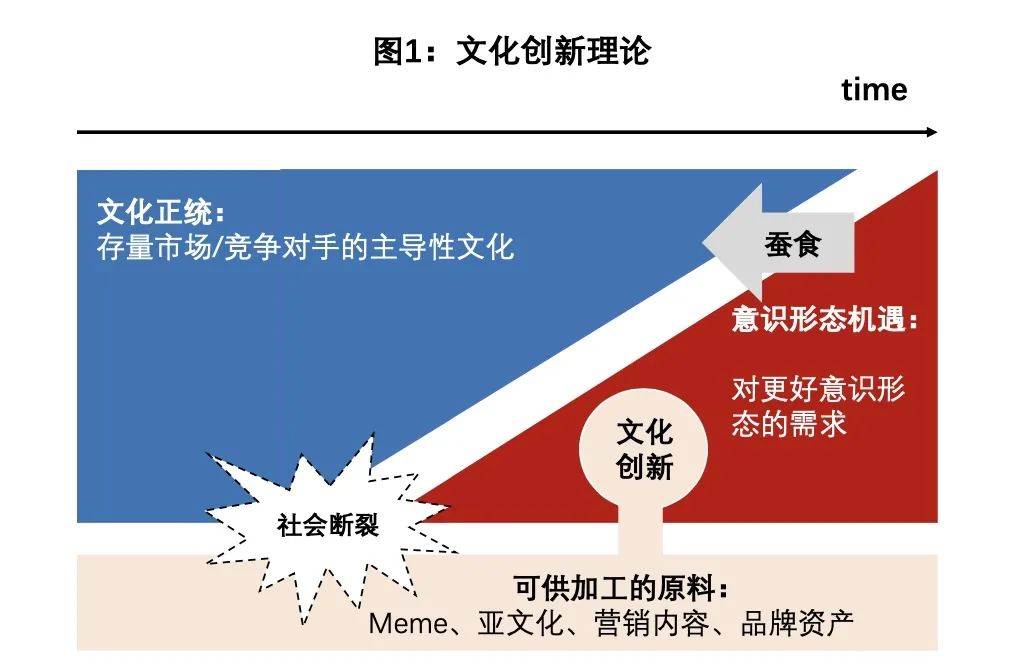 玩转「文化创新」，小众品牌如何破圈跨入大众