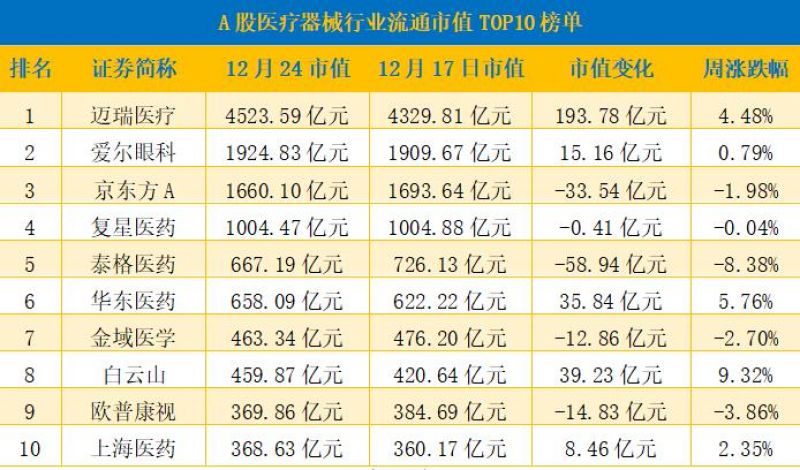 九安医疗股价暴涨收关注函，泰格医药跌幅居首，市值蒸发近59亿元「医疗器械周榜」