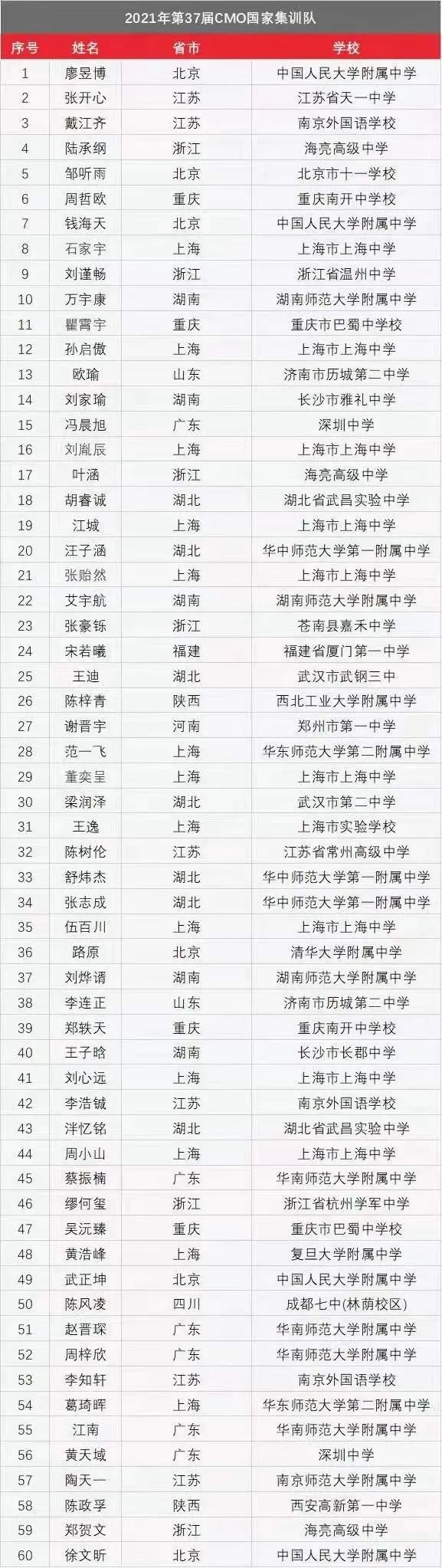 恭喜！厦门一中宋若曦同学！名单公布，福建唯一