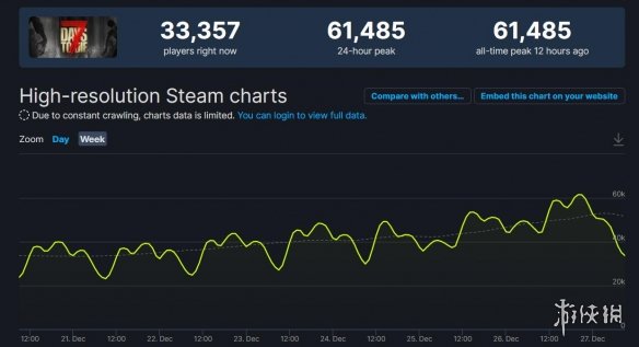 七日杀在线人数创造新纪录！Steam七日杀史低特卖中