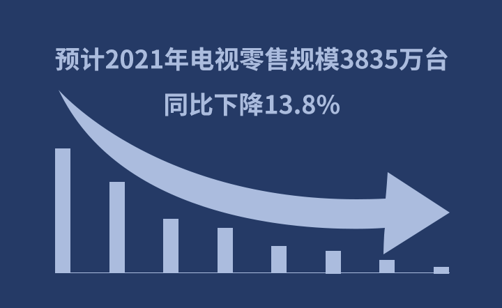 预计2021年电视零售规模3835万台，同比下降13.8%