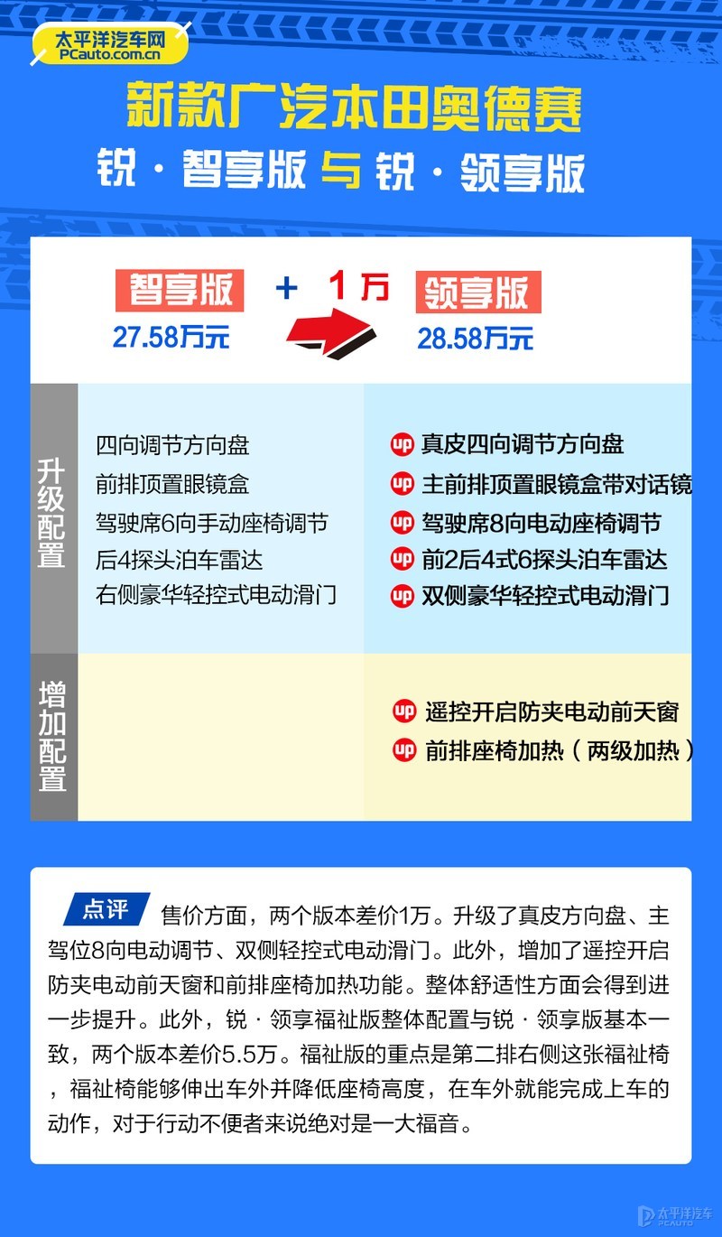 广汽本田新款奥德赛哪款最值得买？首推锐·耀享版