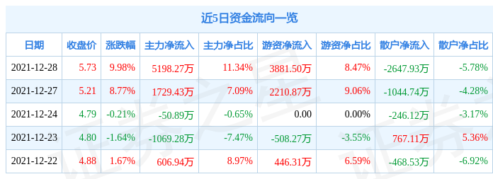 12月28日星湖科技涨停分析：化学原料药，新冠病毒防治，医药概念热股