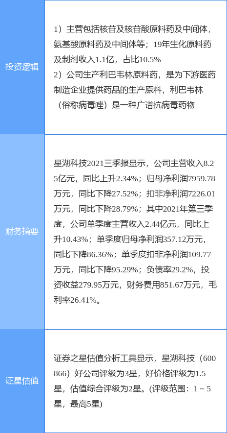 12月28日星湖科技涨停分析：化学原料药，新冠病毒防治，医药概念热股