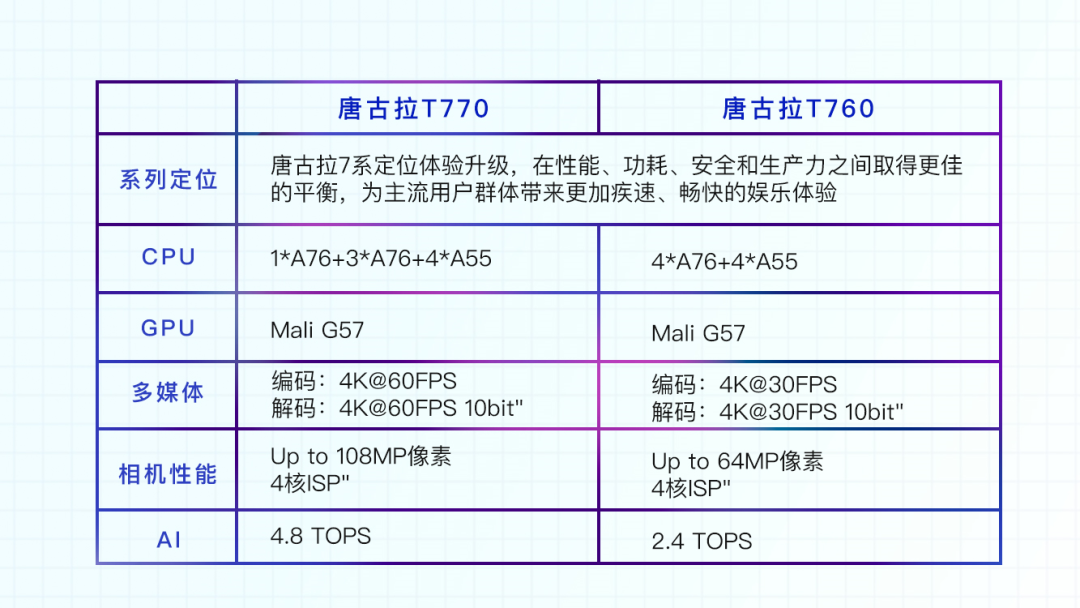 展锐第二代5G芯片平台实现客户产品量产，携手伙伴打造人民的5G