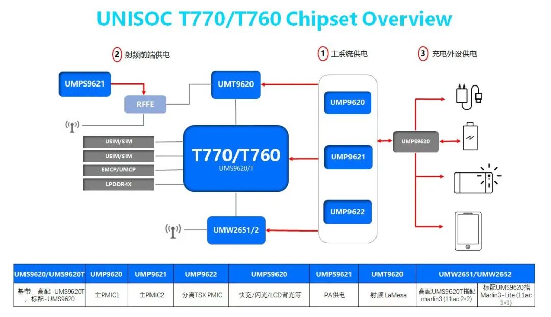 展锐第二代5G芯片平台实现客户产品量产，携手伙伴打造人民的5G