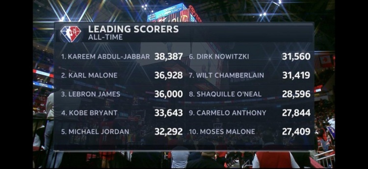 NBA历史得分榜：贾巴尔榜首 詹姆斯第三&距离追平马龙差927分
