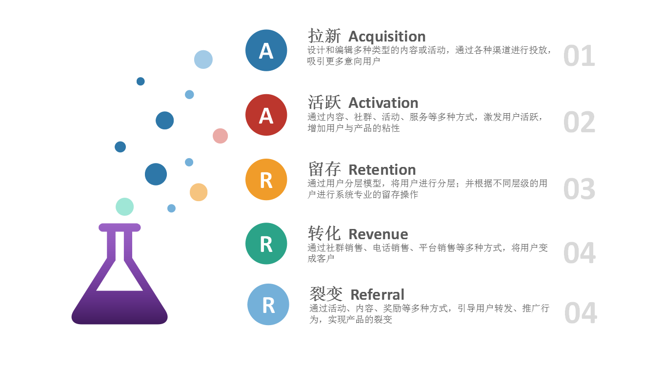 2021运营人年度工作总结——常用模型篇