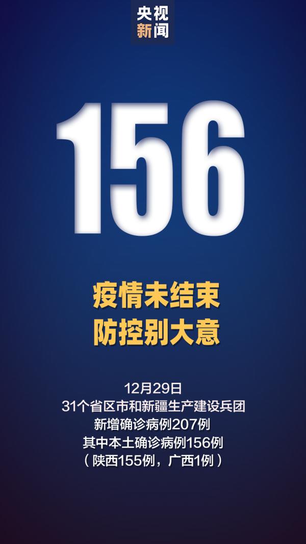 本土确诊+156，其中155例在陕西