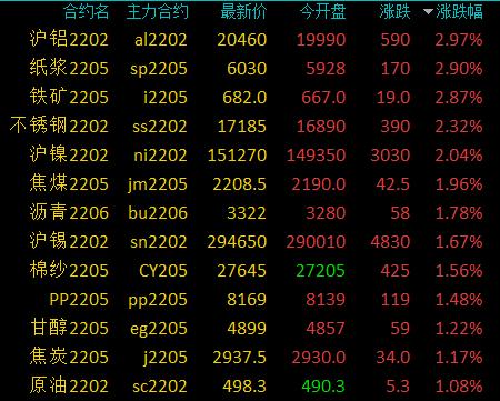 商品期货早盘多数上涨，沪铝、纸浆、铁矿石涨近3%