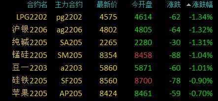 商品期货早盘多数上涨，沪铝、纸浆、铁矿石涨近3%