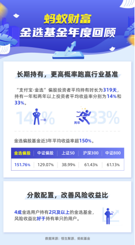 「基金收益」支付宝基金如何选（偏股基金持有3年以上收益跑赢平均水平）