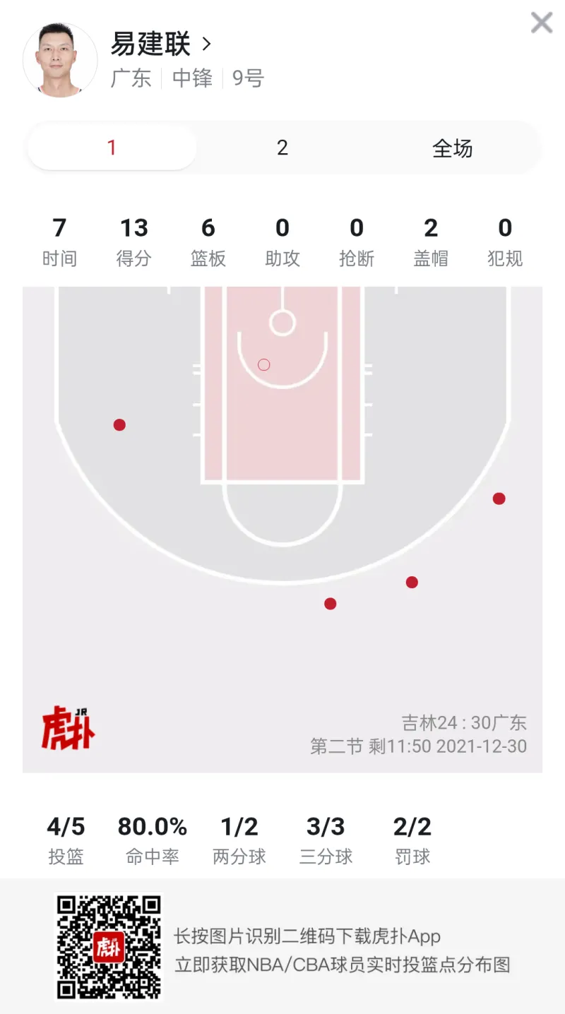 易建联CBA比赛视频(“大哥”的带头作用！易建联首节三分3中3砍下13分)