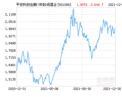 创新型封闭式基金（平安科技创新3年封闭混合基金最新净值涨幅达2）