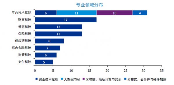 毕马威2021中国领先金融科技企业50榜单：近半数企业估值10-30亿 区块链技术应用大幅提升