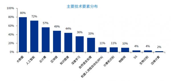 毕马威2021中国领先金融科技企业50榜单：近半数企业估值10-30亿 区块链技术应用大幅提升
