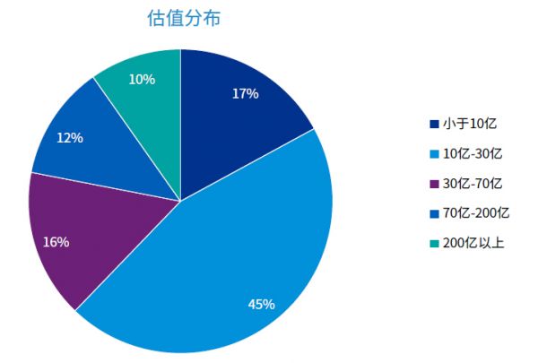 毕马威2021中国领先金融科技企业50榜单：近半数企业估值10-30亿 区块链技术应用大幅提升