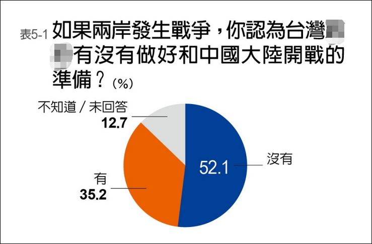 台灣民調：若大陸武統，超7成島內青年不願上戰場