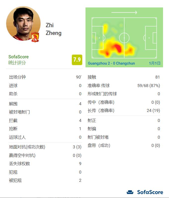 评分7.9(41岁中后卫郑智数据：打满全场，4解围4拦截19次长传 评分7.9最高)