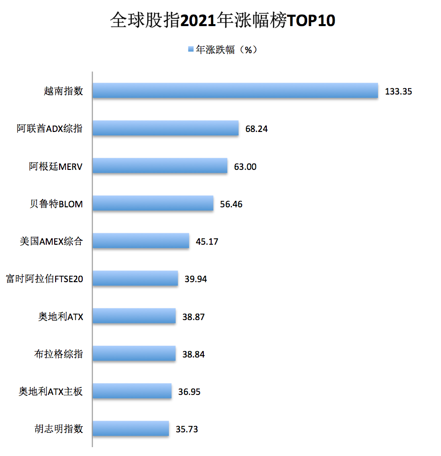 2021年全球股指涨跌幅排行榜出炉！最牛的大涨超133%，纳指跑输标普500指数