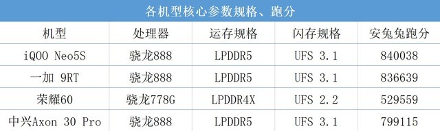 3K预算选哪款？iQOO/荣耀/一加/中兴4款手机全面横评